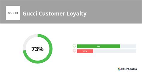 gucci customer profile|gucci customer loyalty.